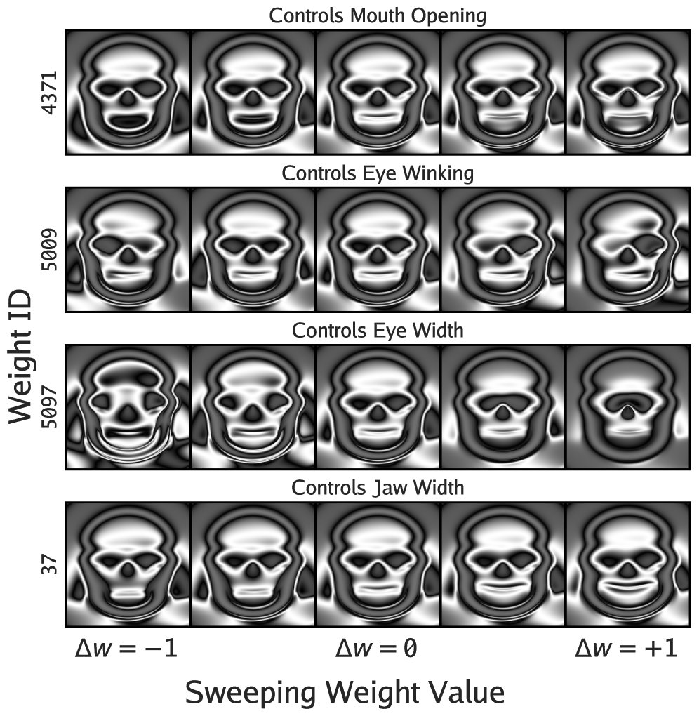 Weight-sweep visualization of a human-evolved Picbreeder skull CPPN from Kumar et al. (2025).