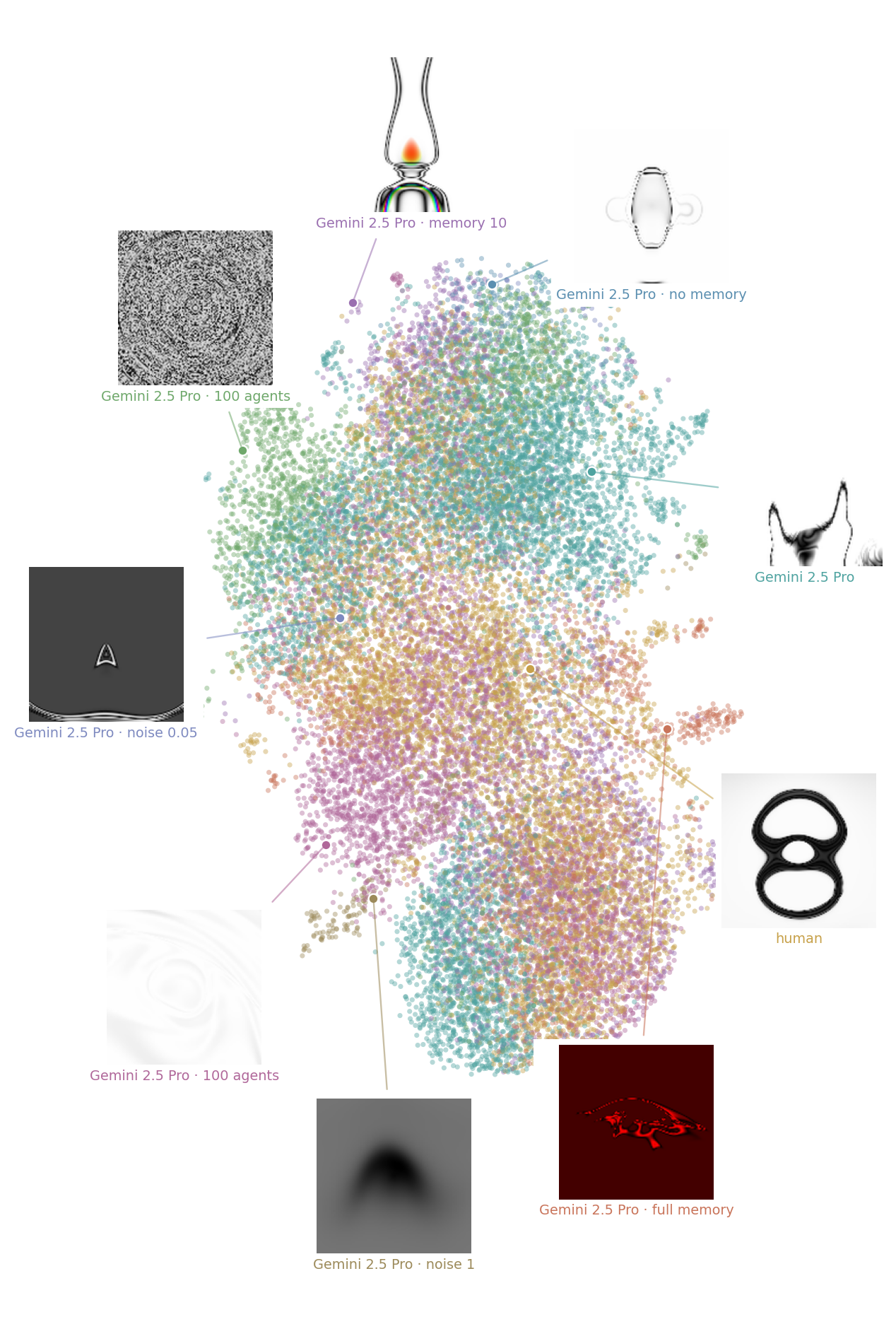 A 2D UMAP projection of a uniform sample of images pooled from every experiment—all VLM sweep runs and the full human Picbreeder archive—in SigLIP2 image space, softly partitioned into nine regions, with a representative image called out from each region and labeled by the experiment that produced it.